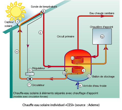 Thermique : Chauffe eau solaire Individuel (CESI)