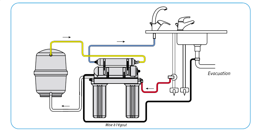 Traitement de l'eau : Filtration et stérilisation